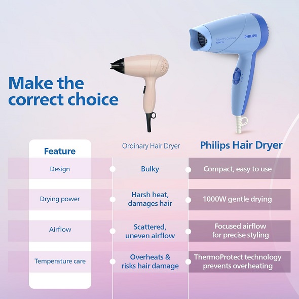 PHILIPS HP8142/00 1000 Watts Hair Dryer